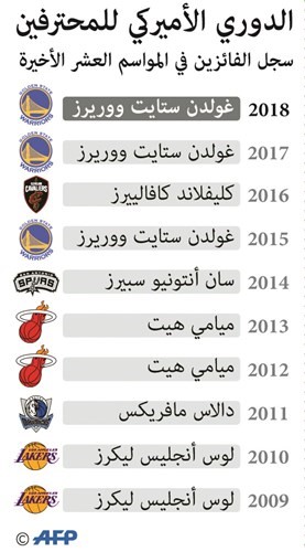 الكبار يسعون  لإزاحة ووريرز عن عرش الـ «NBA»