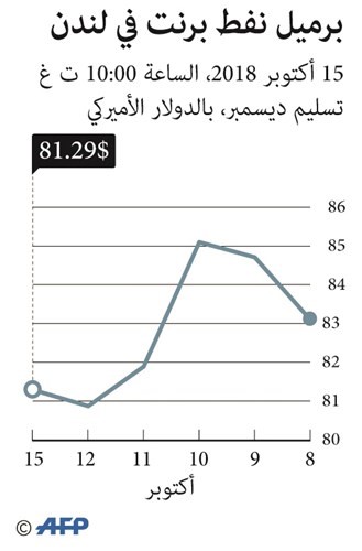 النفط يرتفع مع توقف شحنات إيران إلى كوريا الجنوبية