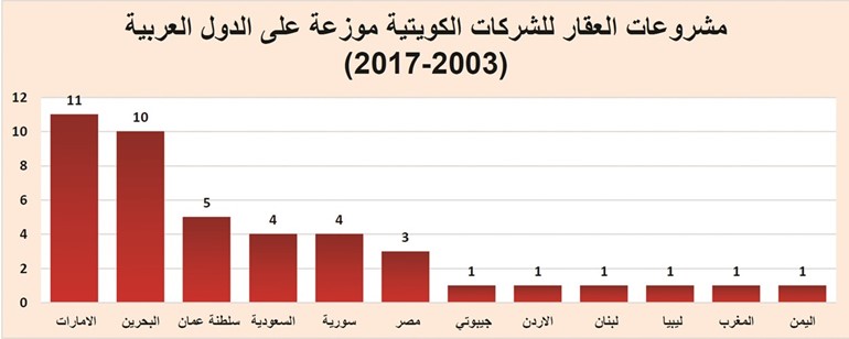 29 مليار دولار استثمارات الشركات العقارية الكويتية الخارجية