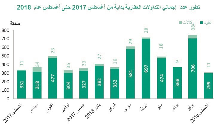 %75 تراجعاً بقيمة التداولات العقارية