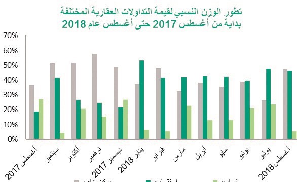 %75 تراجعاً بقيمة التداولات العقارية