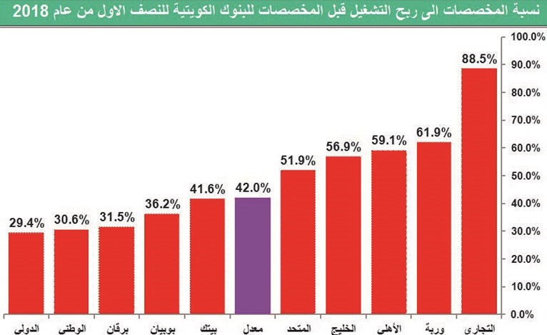 المخصصات تمحو نصف أرباح البنوك التشغيلية