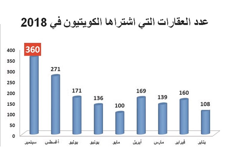 أكبر مشتريات كويتية للعقارات التركية.. تاريخياً