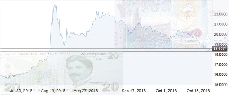 أكبر مشتريات كويتية للعقارات التركية.. تاريخياً