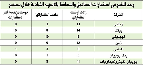توقعات الأرباح والترقية تقود بوصلة مديري الاستثمار