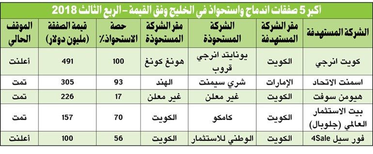 مليار دولار حجم 4 استحواذات كويتية في الربع الثالث