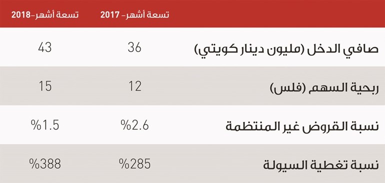 42.7 مليون دينار أرباح «الخليج» في 9 أشهر