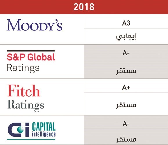 42.7 مليون دينار أرباح «الخليج» في 9 أشهر
