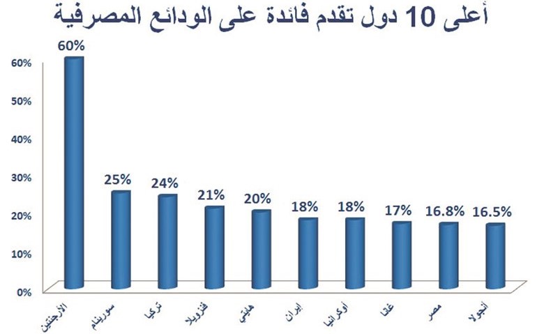 عائد خيالي لاستثمار سهل ومخاطر تحتاج إلى حسابات دقيقة