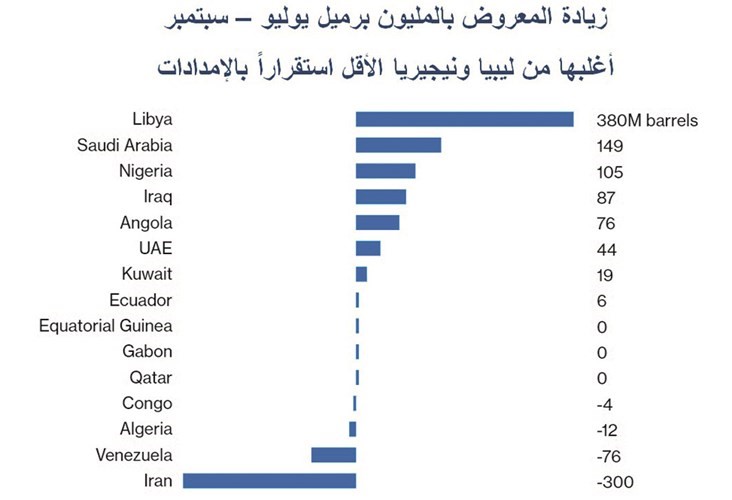 «بلومبيرغ»: أسعار النفط ستواصل الارتفاع لآخر 2019