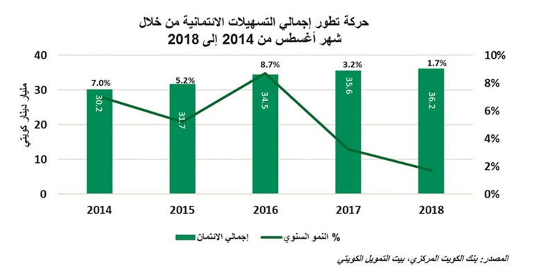 «بيتك»: 1.7% نمو الائتمان إلى 36.2 مليار دينار