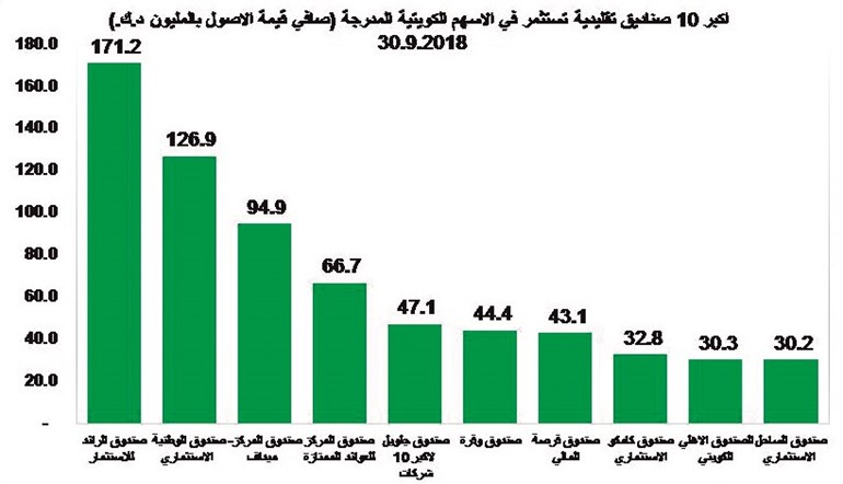 أداء جميع الصناديق المستثمرة بالأسهم الكويتية.. إيجابي