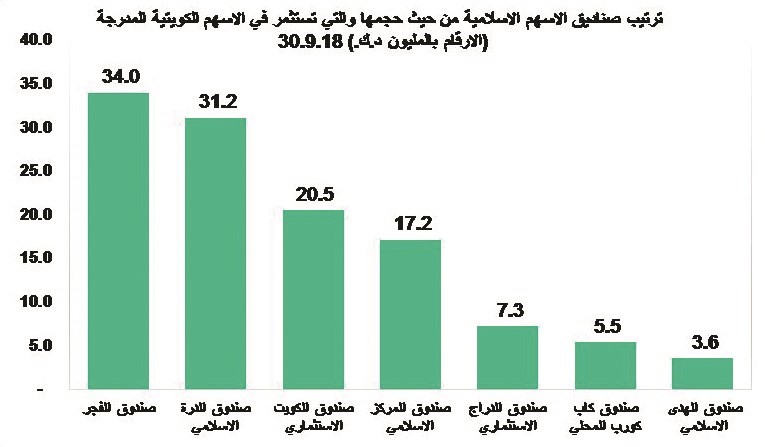 أداء جميع الصناديق المستثمرة بالأسهم الكويتية.. إيجابي