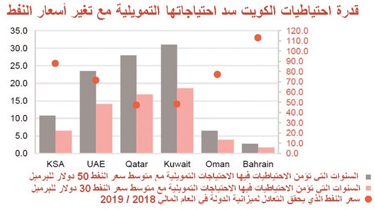 ثروة الكويت لم تنعكس على التنمية الاقتصادية حتى الآن