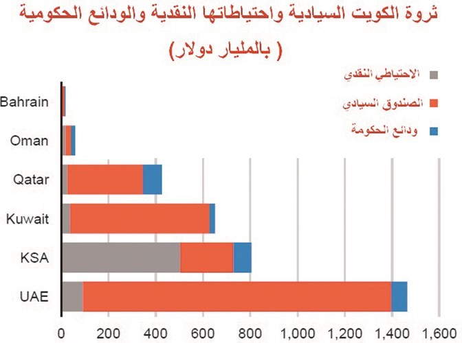 ثروة الكويت لم تنعكس على التنمية الاقتصادية حتى الآن