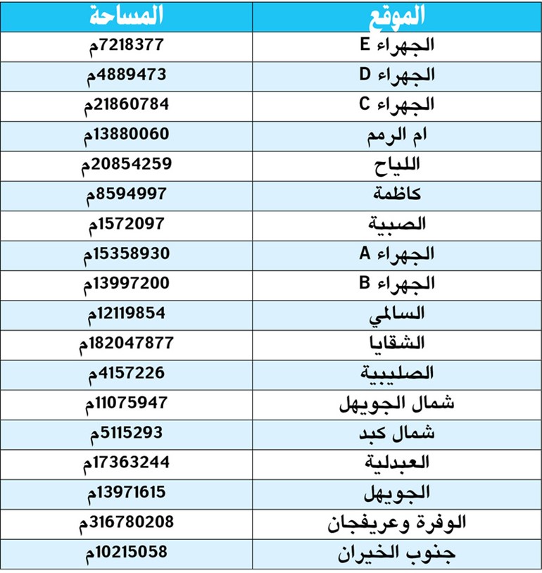 العبري لـ «الأنباء»: 18 موقعاً للتخييم بمساحة 681 كم