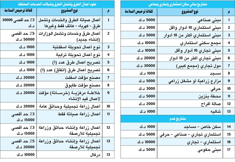 إلغاء كفالة ترخيص السلامة في السكن الخاص