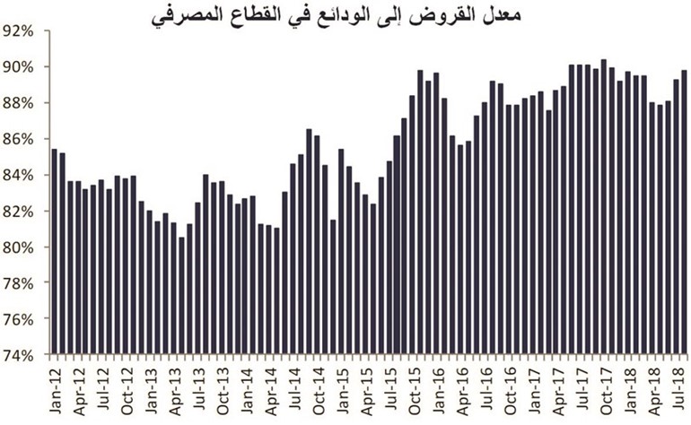 قانون الدين كلمة سر نمو البنوك في 2019