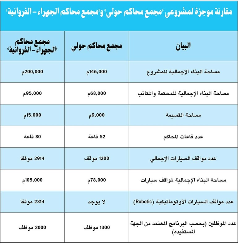 الديوان الأميري: ما أثير عن مجمعي محاكم حولي و«الجهراء ـ الفروانية» غير دقيق ويفتقر للمصداقية