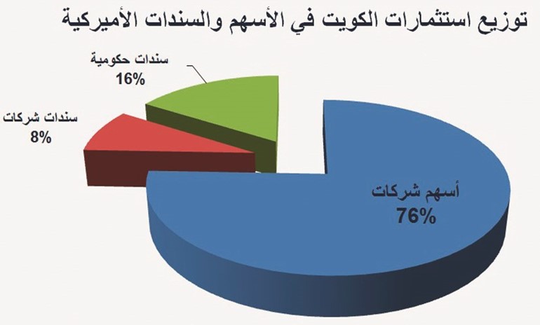 244 مليار دولار استثمارات كويتية في الأسهم والسندات الأميركية