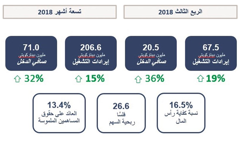 «برقان» يحقق 71 مليون دينار أرباحاً في 9 أشهر