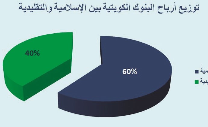 البنوك الإسلامية.. نمو أسرع وحصة أكبر