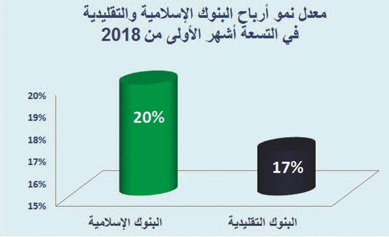 البنوك الإسلامية.. نمو أسرع وحصة أكبر