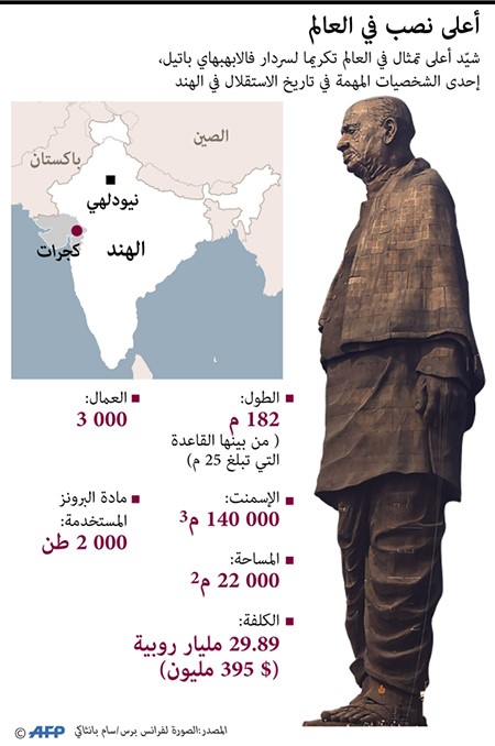 الهند تدشن أطول تمثال في العالم وسط احتجاجات على كلفته التي وصلت لـ400 مليون دولار