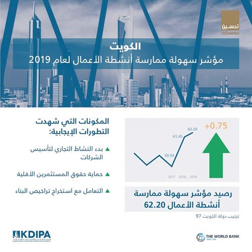 الكويت تتقدم عبر 3 مؤشرات في ممارسة أنشطة الأعمال 2019