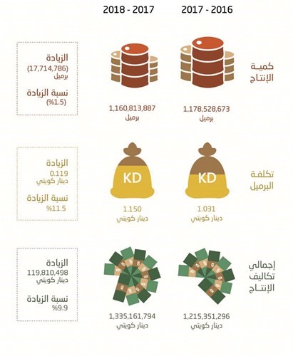 برميل النفط في «برقان» بـ 100 فلس