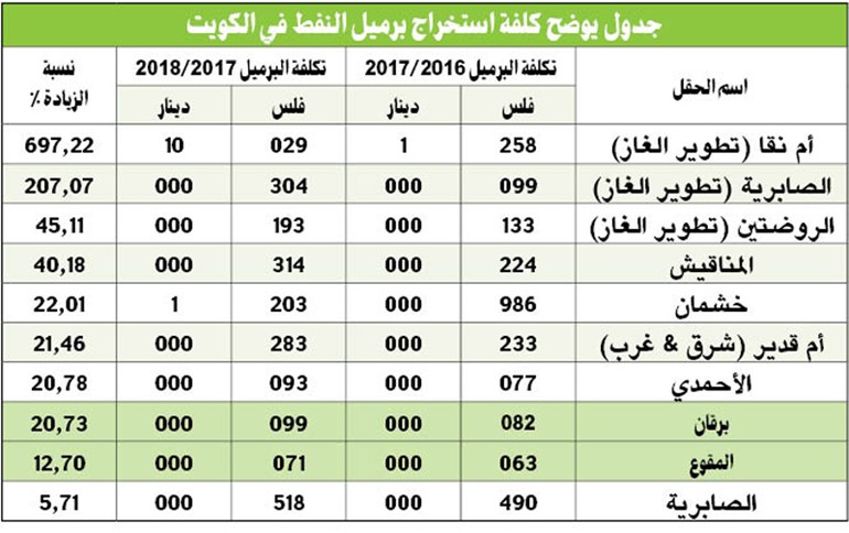 برميل النفط في «برقان» بـ 100 فلس