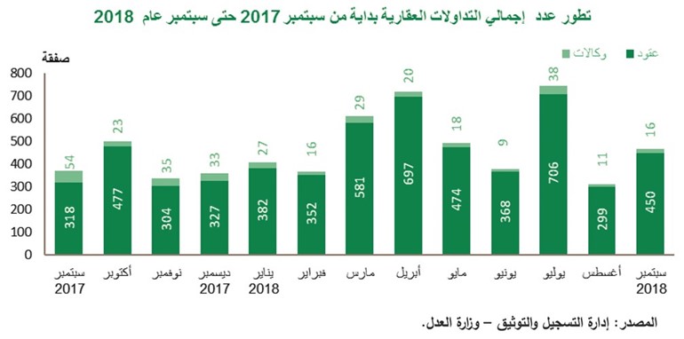 «بيتك»: العقار ينتعش في سبتمبر.. و«التجاري» يُغرّد خارج السرب