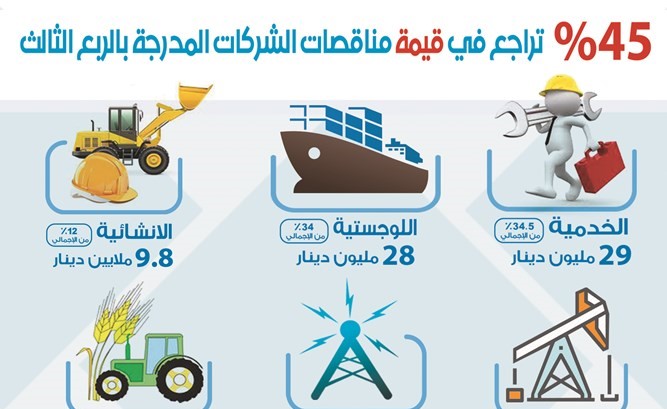 عقود الشركات المدرجة.. تتراجع