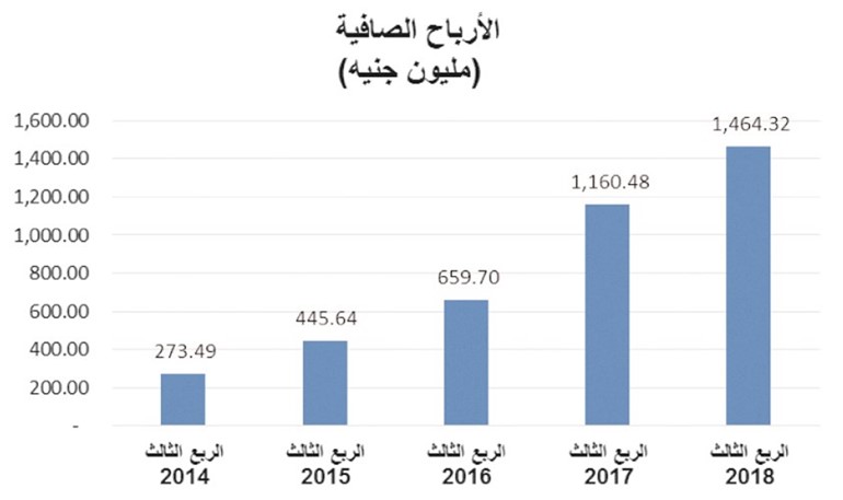 1.4 مليار جنيه أرباح «الوطني - مصر» خلال 9 أشهر.. بنمو 26%
