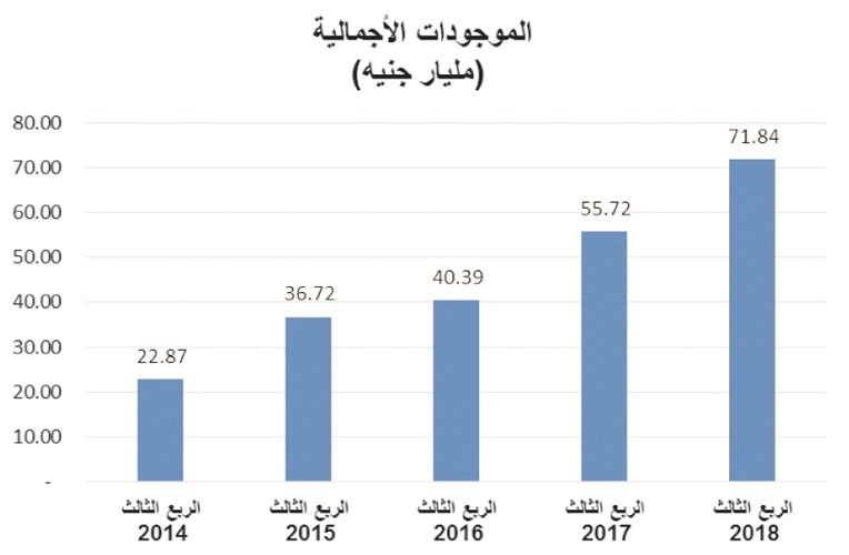 1.4 مليار جنيه أرباح «الوطني - مصر» خلال 9 أشهر.. بنمو 26%