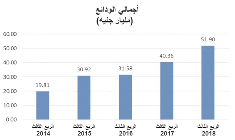 1.4 مليار جنيه أرباح «الوطني - مصر» خلال 9 أشهر.. بنمو 26%
