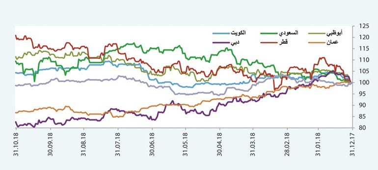 «كامكو»: عمليات بيعية ضربت الأسواق العالمية
