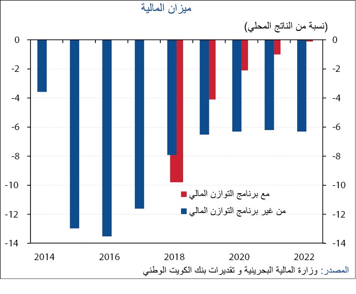 «الوطني»: البحرين تستهدف التخلص نهائياً من عجز الموازنة بحلول 2022