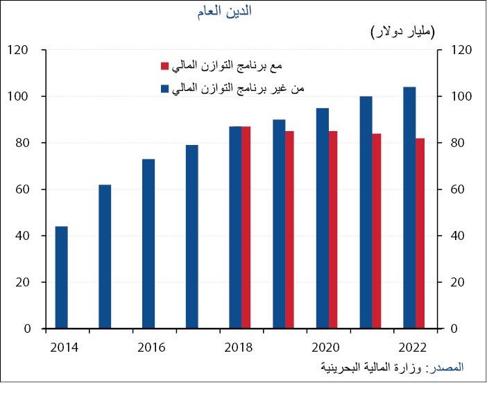 «الوطني»: البحرين تستهدف التخلص نهائياً من عجز الموازنة بحلول 2022