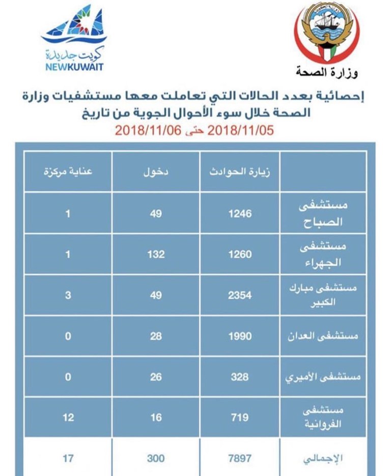 «الصحة»: لا إصابات ولا وفيات نتيجة الأمطار التي تشهدها البلاد