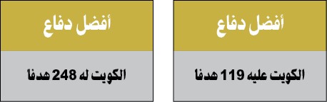 كاظمة حافظ على الصدارة بصعوبة وبرقان عزز حظوظه بالتأهل للممتاز