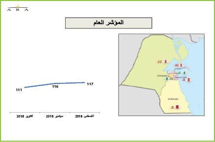 ترسية 29% فقط من المشاريع المقدرة للسنة المالية الحالية
