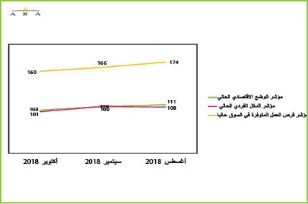ترسية 29% فقط من المشاريع المقدرة للسنة المالية الحالية
