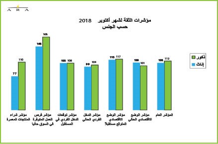 ترسية 29% فقط من المشاريع المقدرة للسنة المالية الحالية