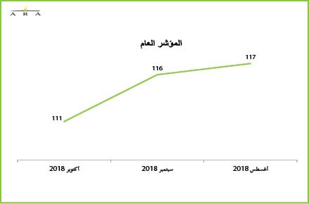 ترسية 29% فقط من المشاريع المقدرة للسنة المالية الحالية