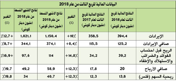 59 مليون دينار أرباح «أجيليتي» في 9 أشهر.. بنمو 19.7%