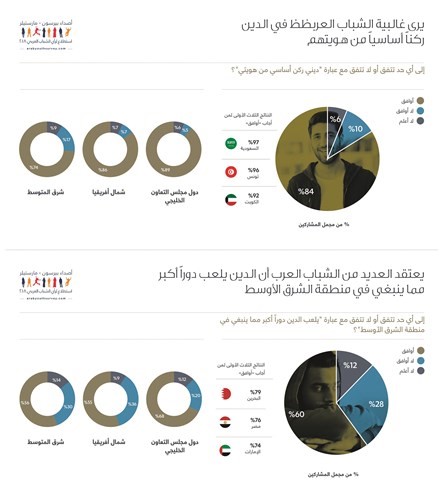 «أصداء بي سي دبليو» تكشف النقاب عن نتائج جديدة من استطلاعها السنوي العاشر لرأي الشباب العربي