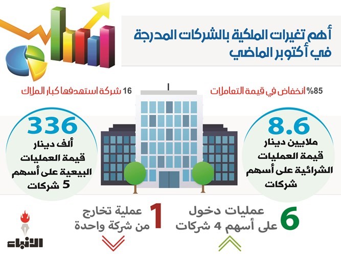 96 % من قيمة تعاملات كبار الملاك.. شرائية