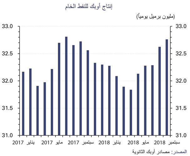 «الوطني»: الكويت تعتزم زيادة الإمدادات النفطية على المدى القصير