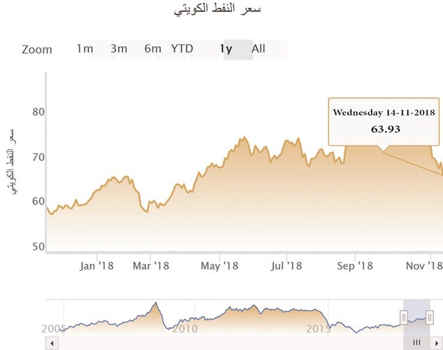«النفط الكويتي» يهبط لأدنى مستوياته في 7 أشهر